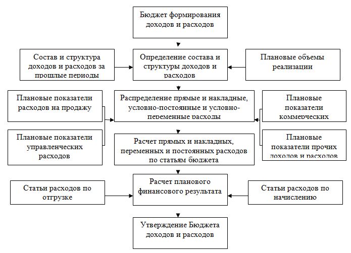 Курсовая работа: Управление денежными потоками 3